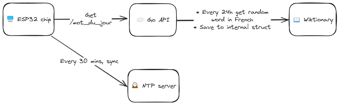 Project architecture overview